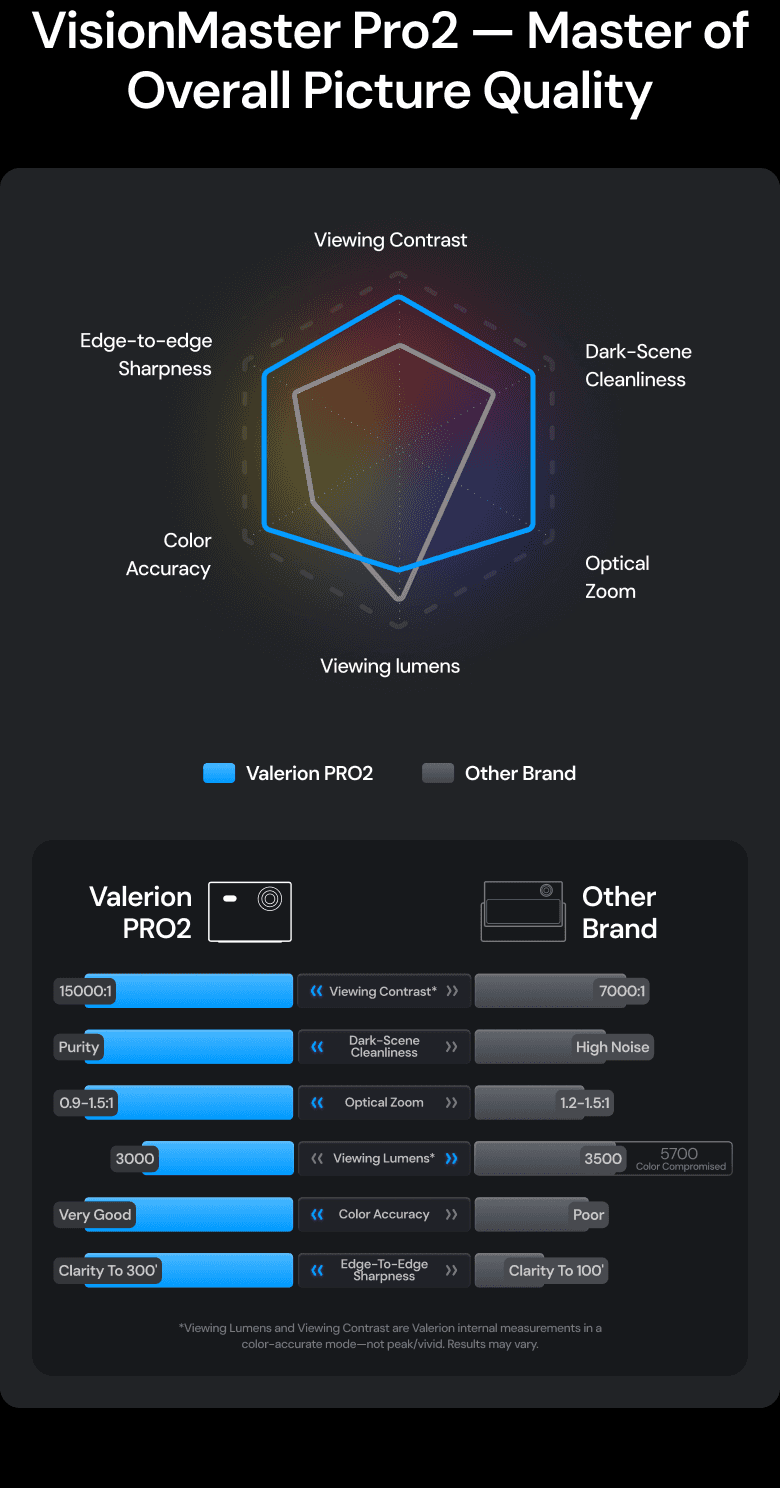 VisionMaster Pro 2 | 4K Gaming Projector for Man Cave | Valerion